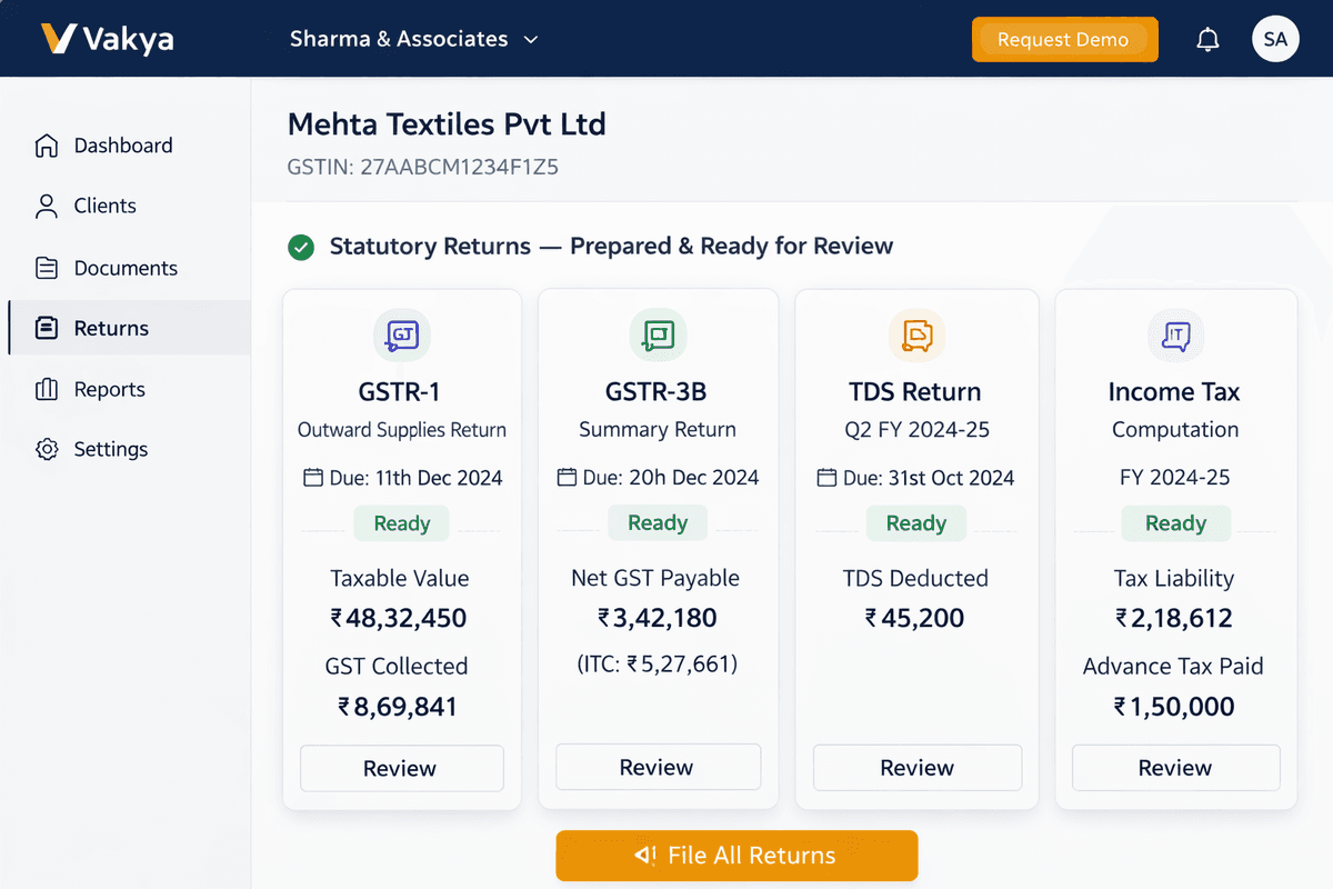 Returns overview showing GSTR-1, GSTR-3B, TDS Return, and Income Tax all ready